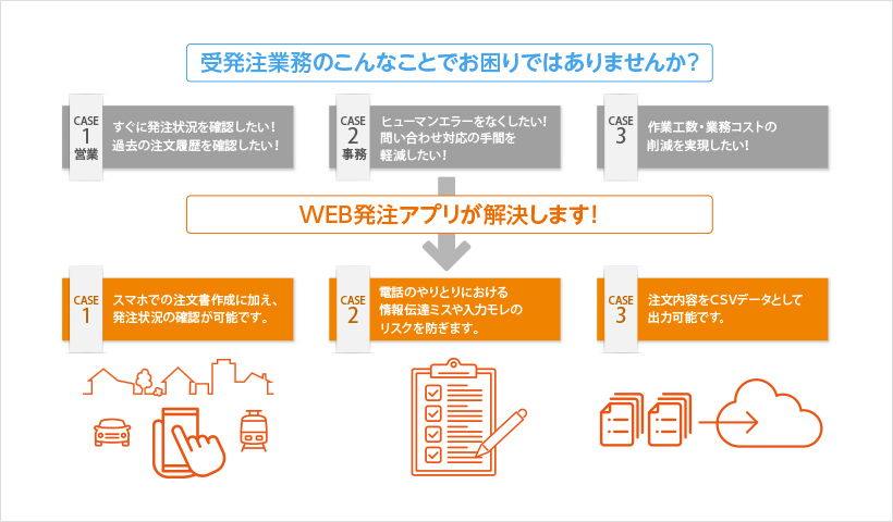 【受発注業務のこんなことでお困りではありませんか？】「CASE1 営業」すぐに発注状況を確認したい！過去の注文履歴を確認したい！「CASE2 事務」ヒューマンエラーをなくしたい！問い合わせ対応の手間を軽減したい！「CASE3」作業工数・業務コストの削減を実現したい！／【WEB発注アプリが解決します！】「CASE1」スマホでの注文書作成に加え、発注状況の確認が可能です。「CASE2」電話のやりとりにおける情報伝達ミスや入力モレのリスクを防ぎます。「CASE3」注文内容をCSVデータとして出力可能です。