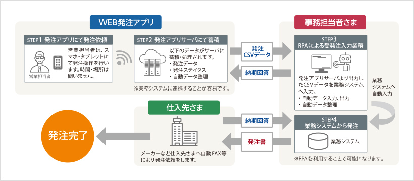 【WEB発注アプリ】「STEP1 発注アプリにて発注依頼」「STEP2 発注アプリサーバにて蓄積」／【事務担当者さま】「STEP3 RPAによる受発注入力業務」「STEP4 業務システムから発注」／【仕入先さま】メーカーなど仕入先さまへ自動FAX等により発注依頼をします。／【発注完了】