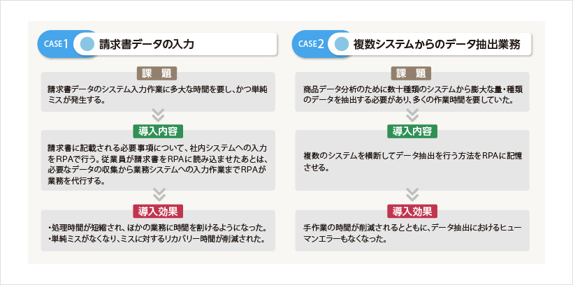 【CASE1 請求書データの入力】「課題」請求書データのシステム入力作業に多大な時間を要し、かつ単純ミスが発生する。→「導入内容」請求書に記載される必要事項について、社内システムへの入力をRPAで行う。従業員が請求書をRPAに読み込ませたあとは、必要なデータの収集から業務システムへの入力作業までRPAが業務を代行する。→「導入効果」・処理時間が短縮され、ほかの業務に時間を割けるようになった。・単純ミスがなくなり、ミスに対するリカバリー時間が削減された。／【CASE2 複数システムからのデータ抽出業務】「課題」商品データ分析のために数十種類のシステムから膨大な量・種類のデータを抽出する必要があり、多くの作業時間を要していた。→「導入内容」複数のシステムを横断してデータ抽出を行う方法をRPAに記憶させる。→「導入効果」手作業の時間が削減されるとともに、データ抽出におけるヒューマンエラーもなくなった。