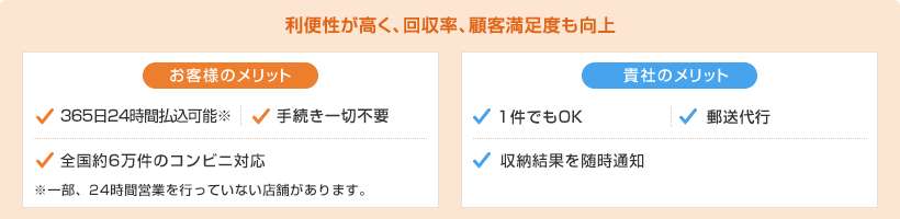 利便性が高く、回収率、顧客満足度も向上