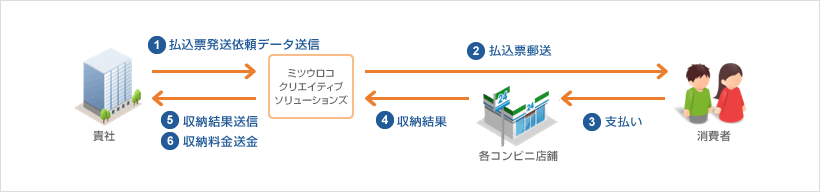 サービスご利用の流れ