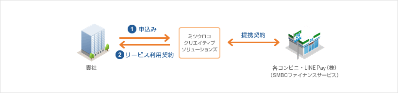 コンビニ導入の流れ