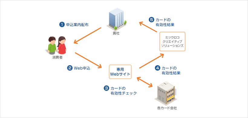 サービスご利用の流れ