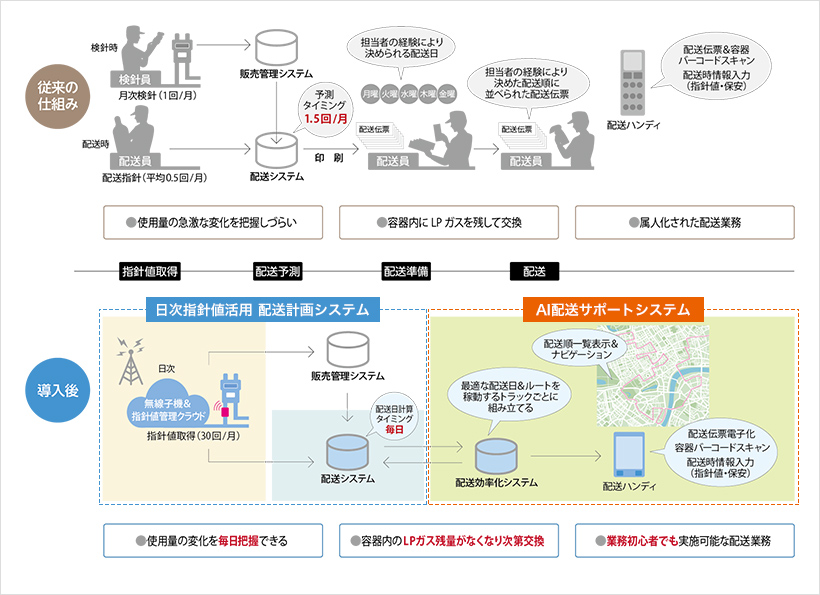 配送効率化ソリューション