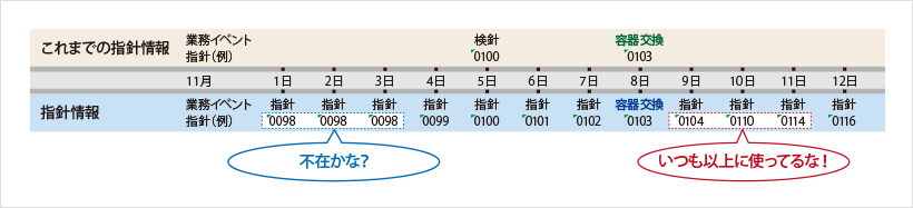 LPガス指針情報例