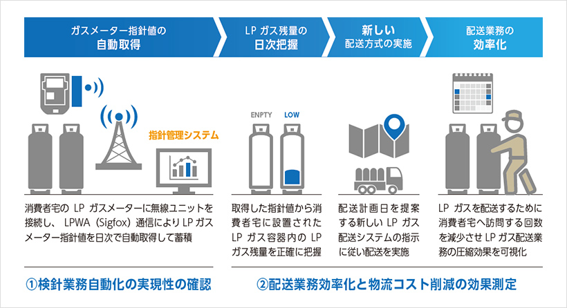 実証試験方法