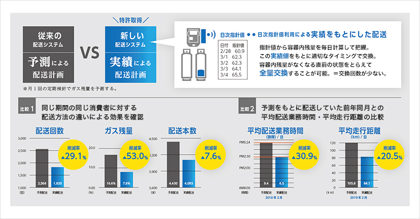 実証試験結果