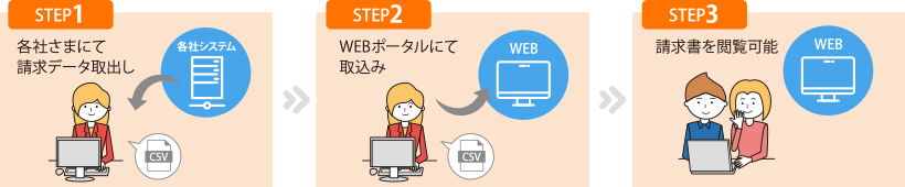 「STEP1」各社さまにて請求データ取出し／「STEP2」WEBポータルにて取込み／「STEP3」請求書を閲覧可能