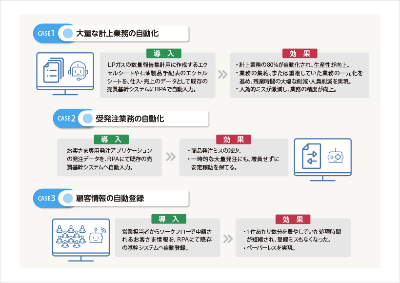 【CASE1 大量な計上業務の自動化】「導入」LPガスの数量報告集計用に作成するエクセルシートや石油製品手配表のエクセルシートを、仕入・売上のデータとして既存の売買基幹システムにRPAで自動入力。→「効果」・計上業務の80%が自動化され、生産性が向上。・業務の集約、または重複していた業務の一元化を進め、残業時間の大幅な削減・人員削減を実現。・人為的ミスが激減し、業務の精度が向上。／【CASE2 受発注業務の自動化】「導入」お客さま専用発注アプリケーションの発注データを、RPAにて既存の売買基幹システムへ自動入力。→「効果」・商品発注ミスの減少。・一時的な大量発注にも、増員せずに安定稼働を保てる。／【CASE3 顧客情報の自動登録】「導入」営業担当者からワークフローで申請されるお客さま情報を、RPAにて既存の基幹システムへ自動登録。→「効果」・1件あたり数分を費やしていた処理時間が短縮され、登録ミスもなくなった。・ペーパーレスを実現。