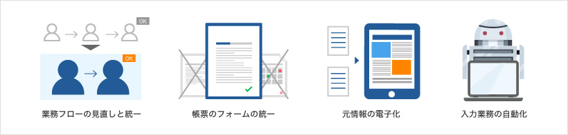 業務フローの見直しと統一／帳票のフォームの統一／元情報の電子化／入力業務の自動化